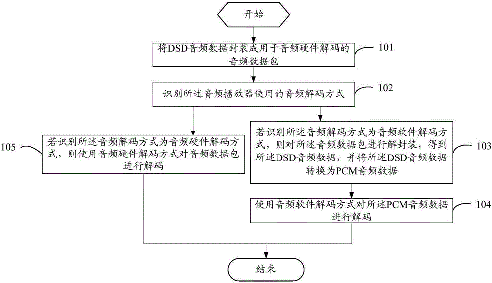 Audio data decoding control method and mobile terminal