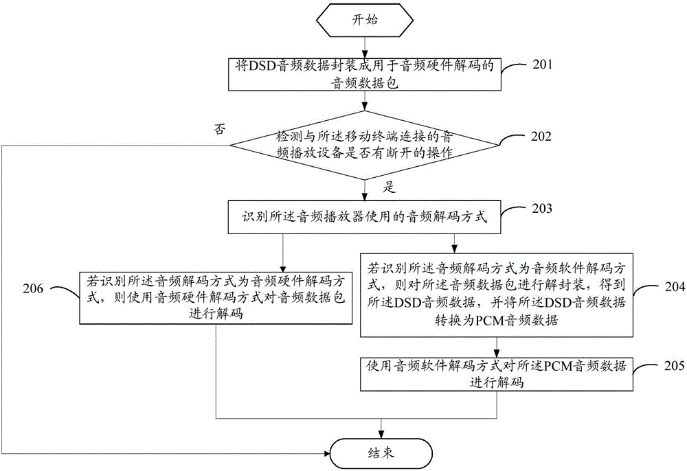 Audio data decoding control method and mobile terminal