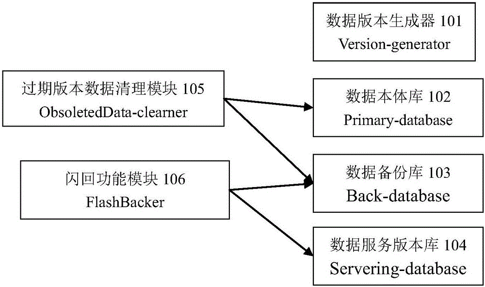 Flashback method and device of distributed object-based storage system