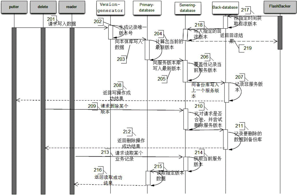 Flashback method and device of distributed object-based storage system