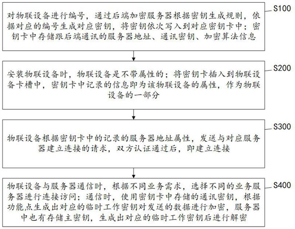 A method for controlling and secure communication of an Internet of Things terminal