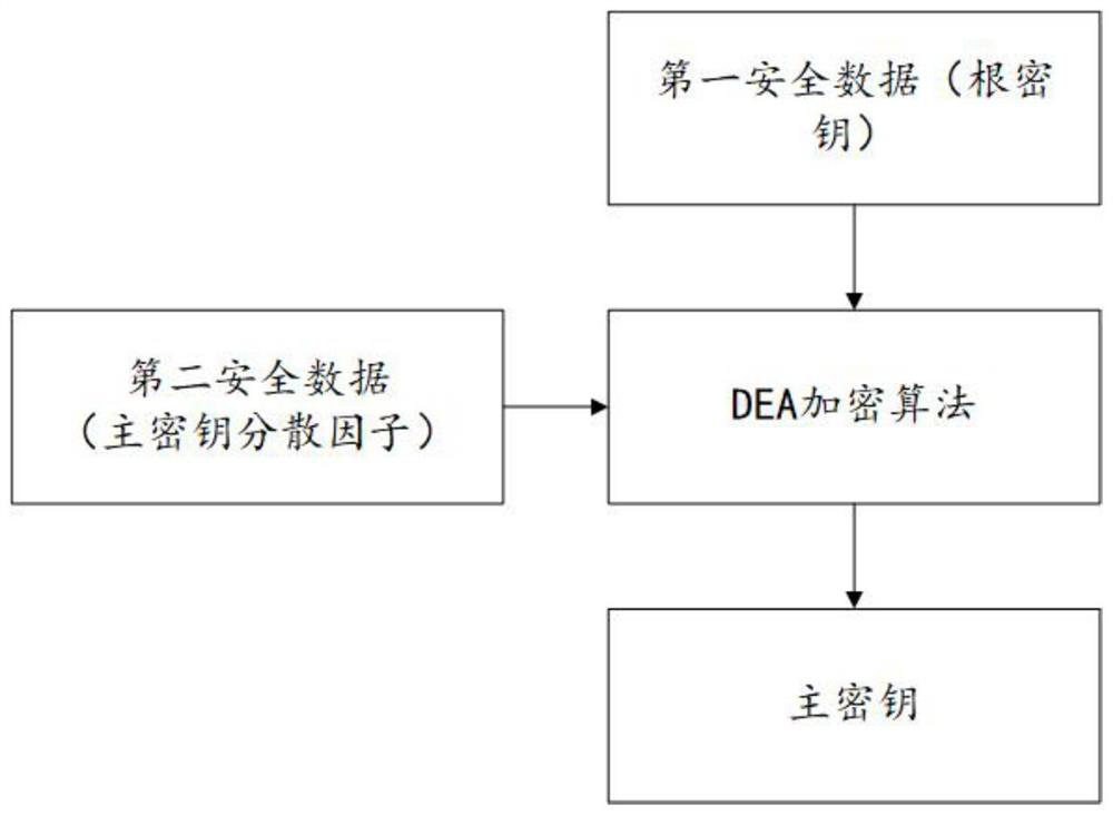 A method for controlling and secure communication of an Internet of Things terminal