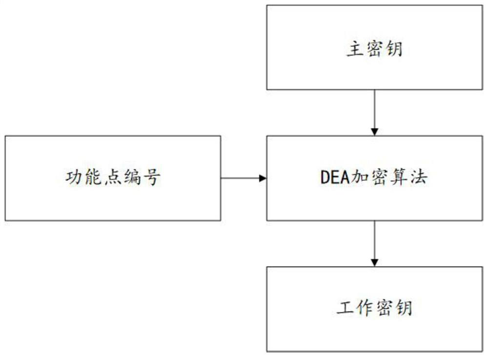 A method for controlling and secure communication of an Internet of Things terminal