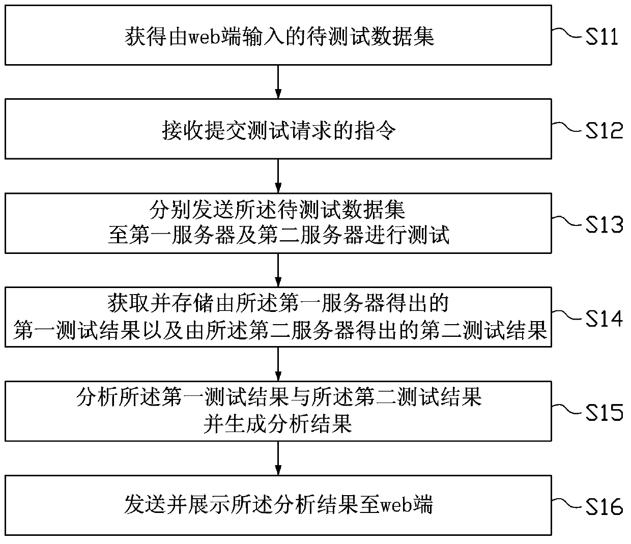 Web-based general Internet product data comparison test method and apparatus