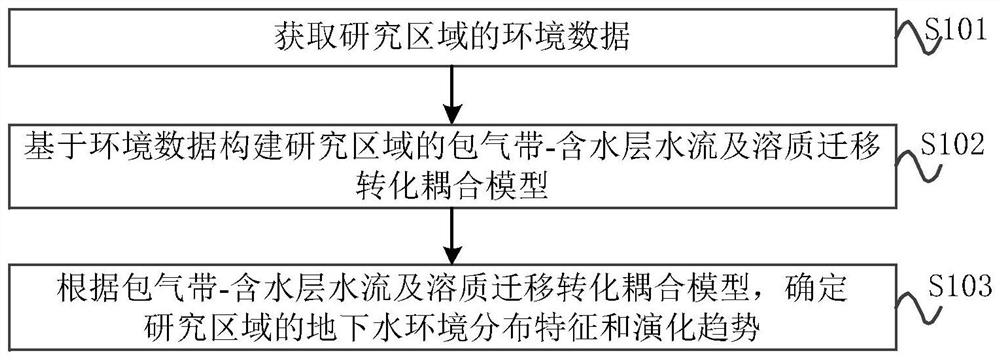 Underground water environment simulation method and device based on aeration zone-aquifer coupling