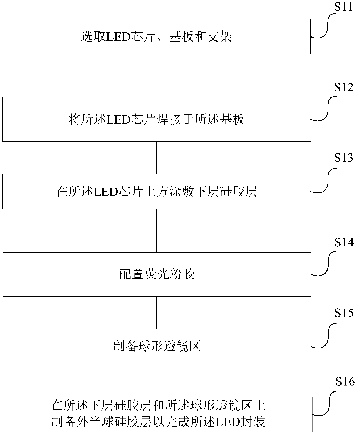 LED packaging structure and method thereof