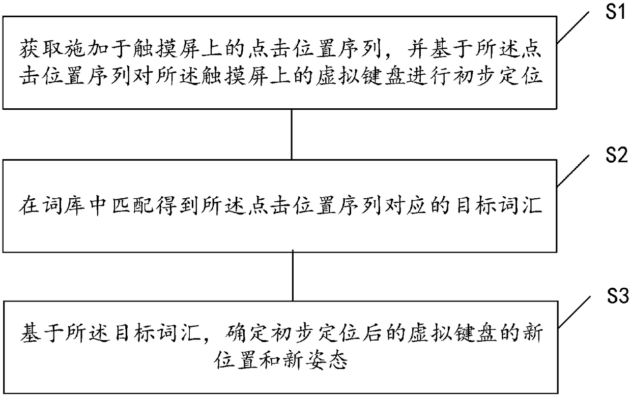 An automatic matching method and system for input information