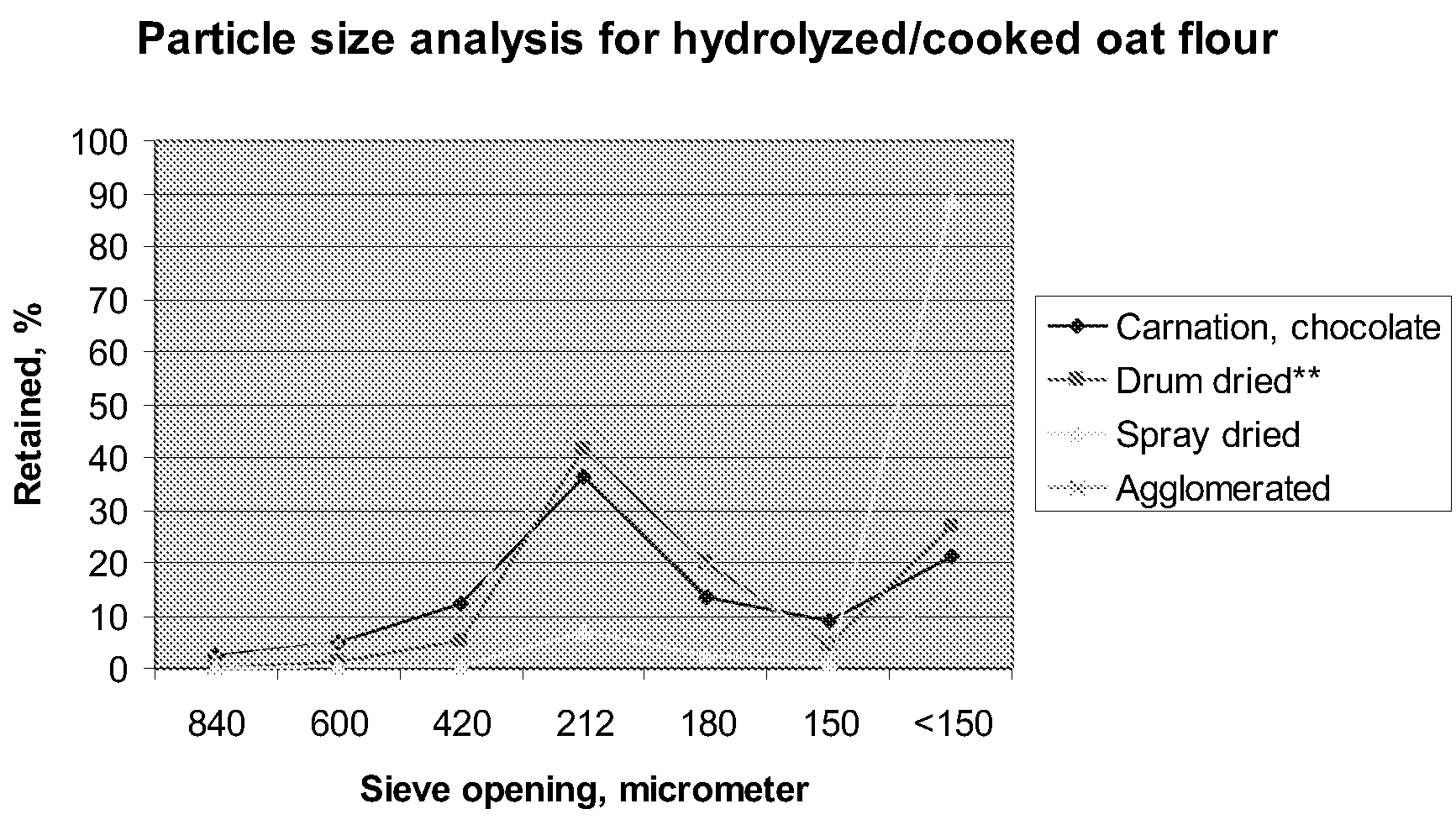 Hydrolyzed, Spray Dried, Agglomerated Grain Powder And Drinkable Food Products