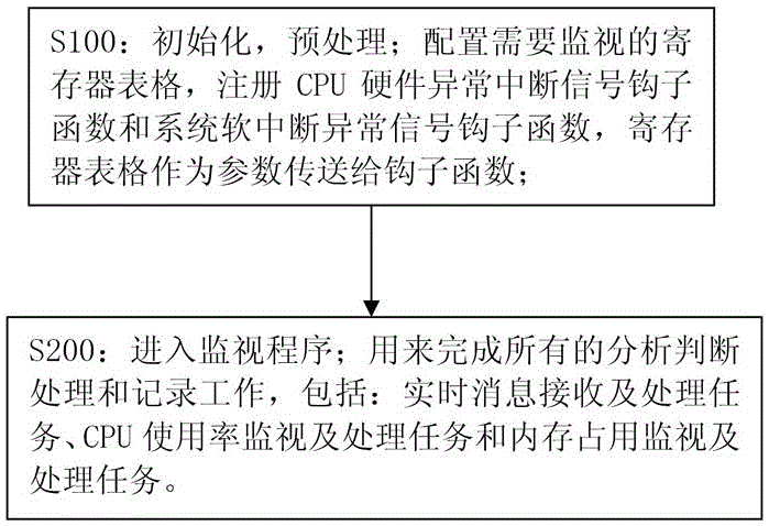 Method for capturing and processing embedded application program faults