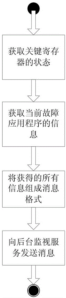 Method for capturing and processing embedded application program faults