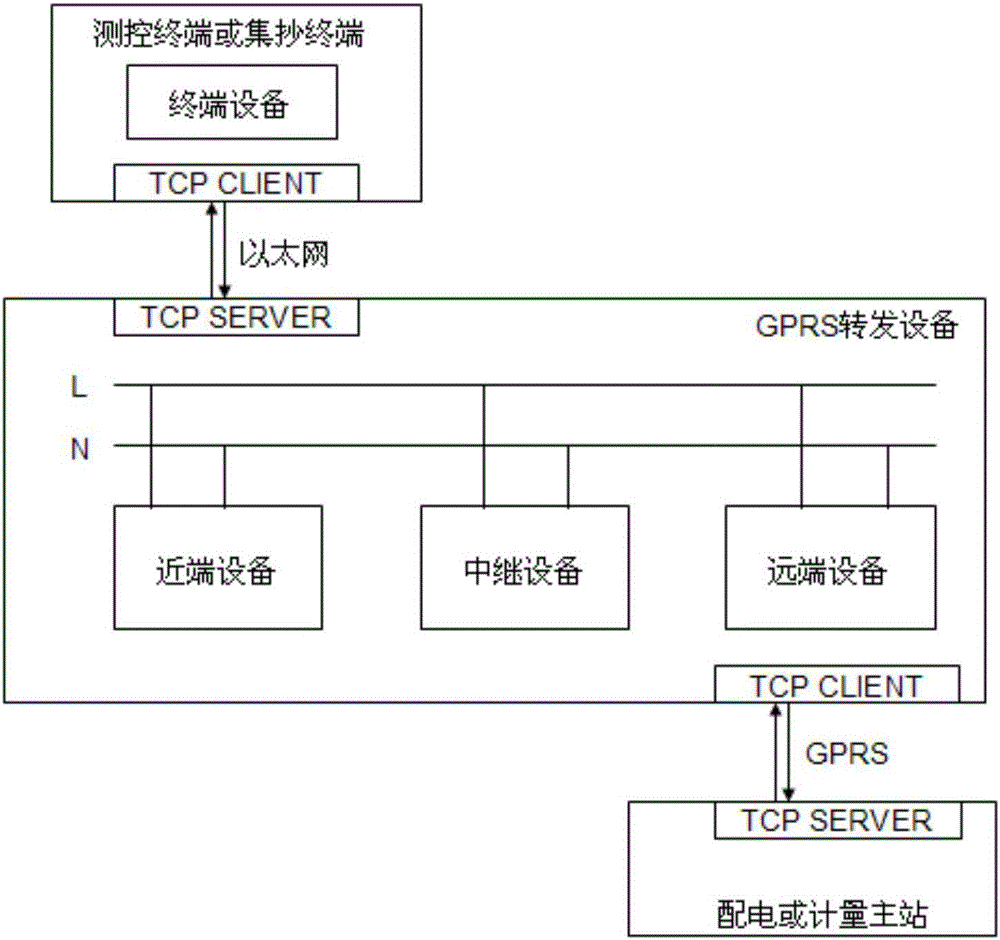 Smart power consumption service oriented GPRS composite relay device