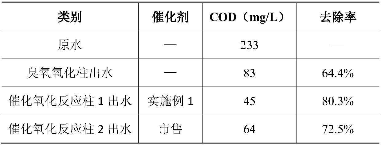 Catalyst used for ozone catalyzing and oxidizing treatment of hard-to-degrade waste and preparation method and application thereof