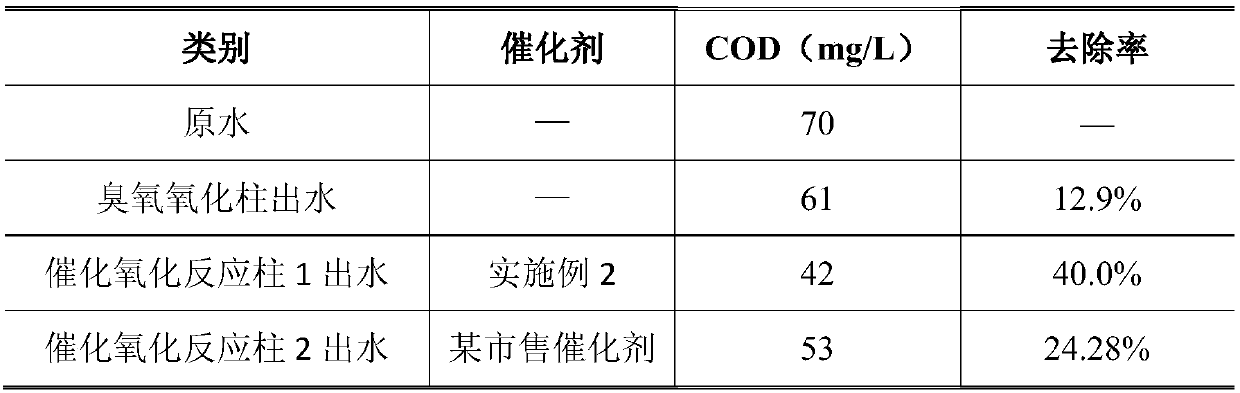 Catalyst used for ozone catalyzing and oxidizing treatment of hard-to-degrade waste and preparation method and application thereof