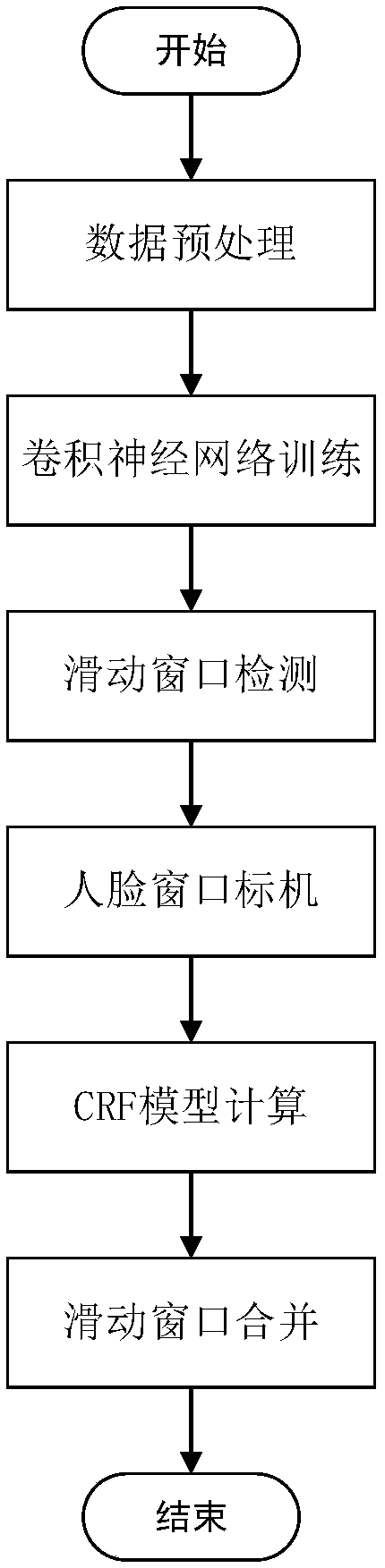 Face Detection Method Based on Convolutional Neural Network and Conditional Random Field