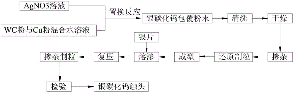 Method and product thereof for preparing silver tungsten carbide contact material from silver-coated tungsten carbide powder