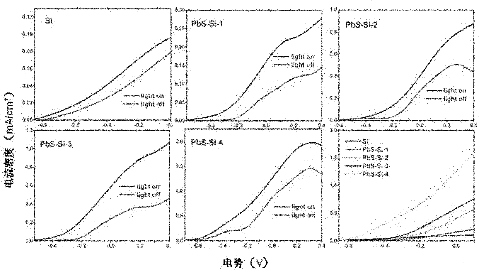 Sedimentation growing method of semiconductor nanocrystalline/quantum dots on single crystal silicon material