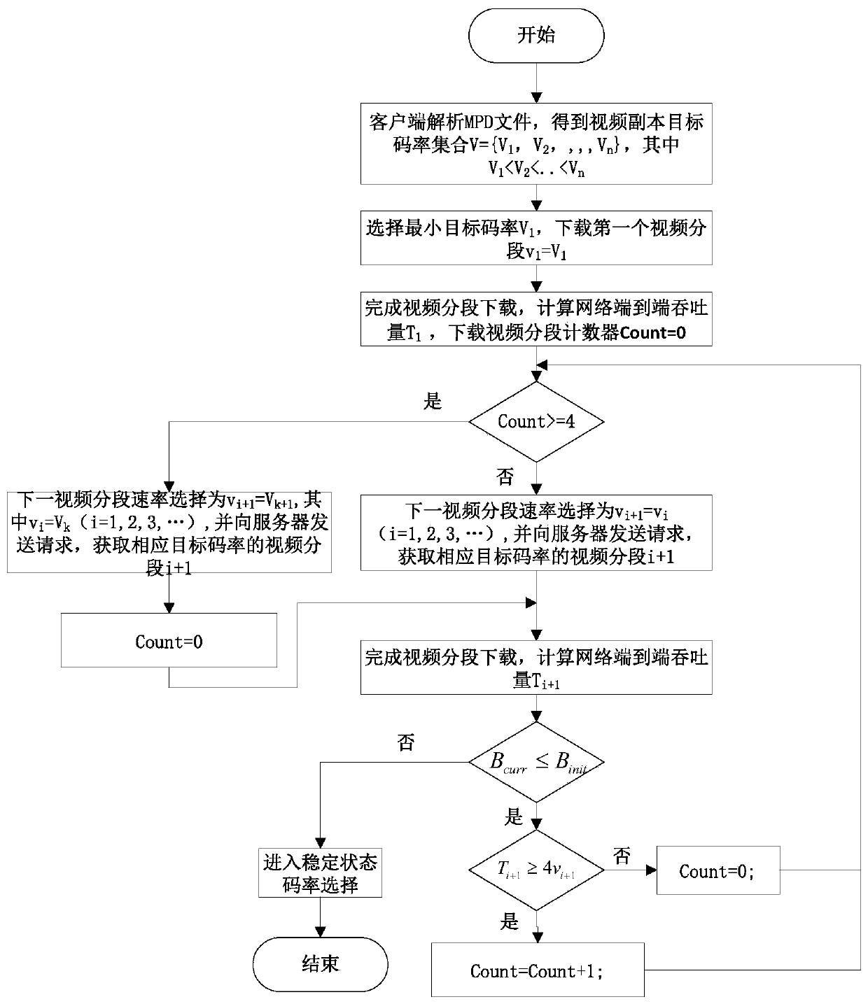 A two-stage client code rate selection method for a dash transmission system