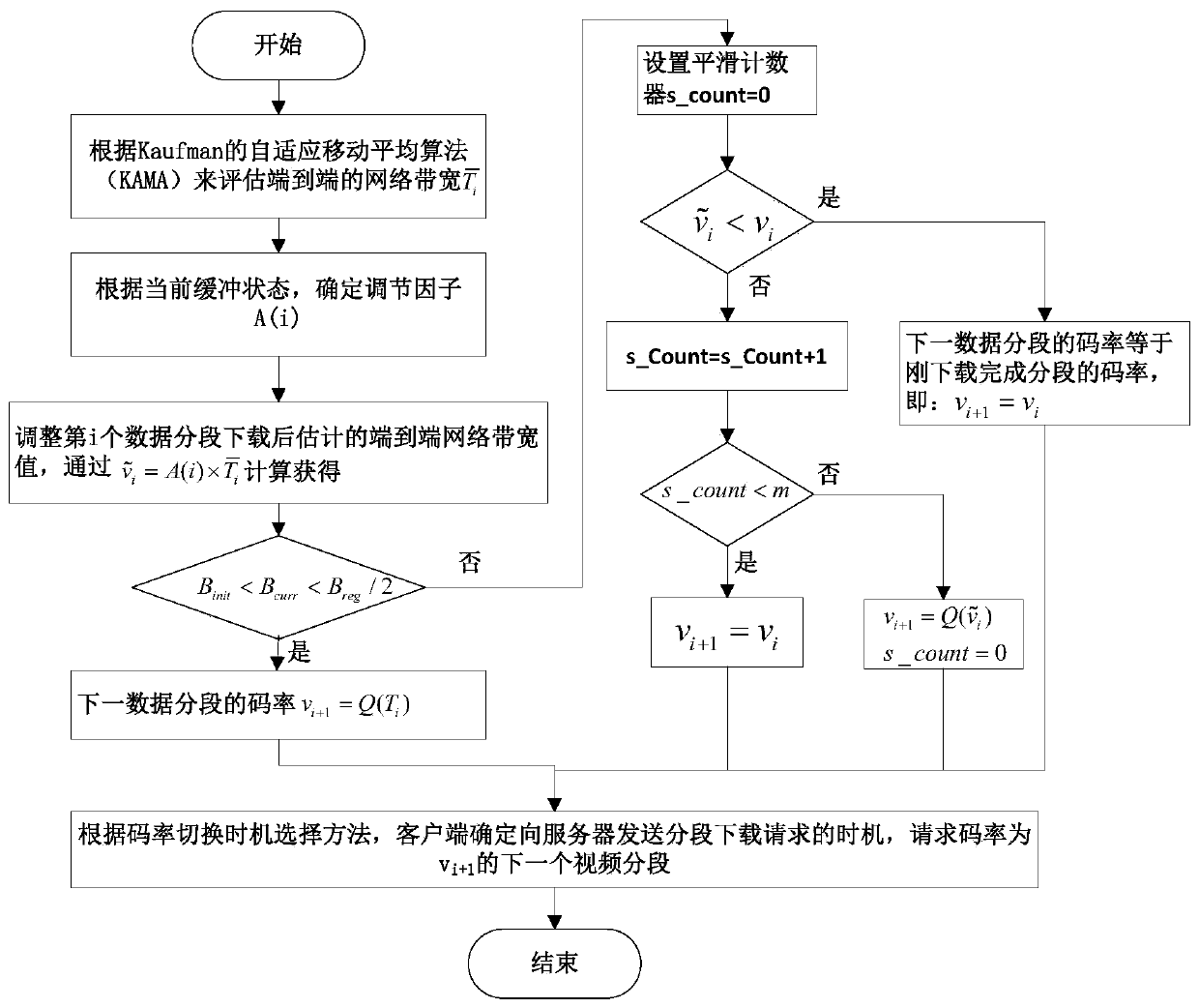 A two-stage client code rate selection method for a dash transmission system