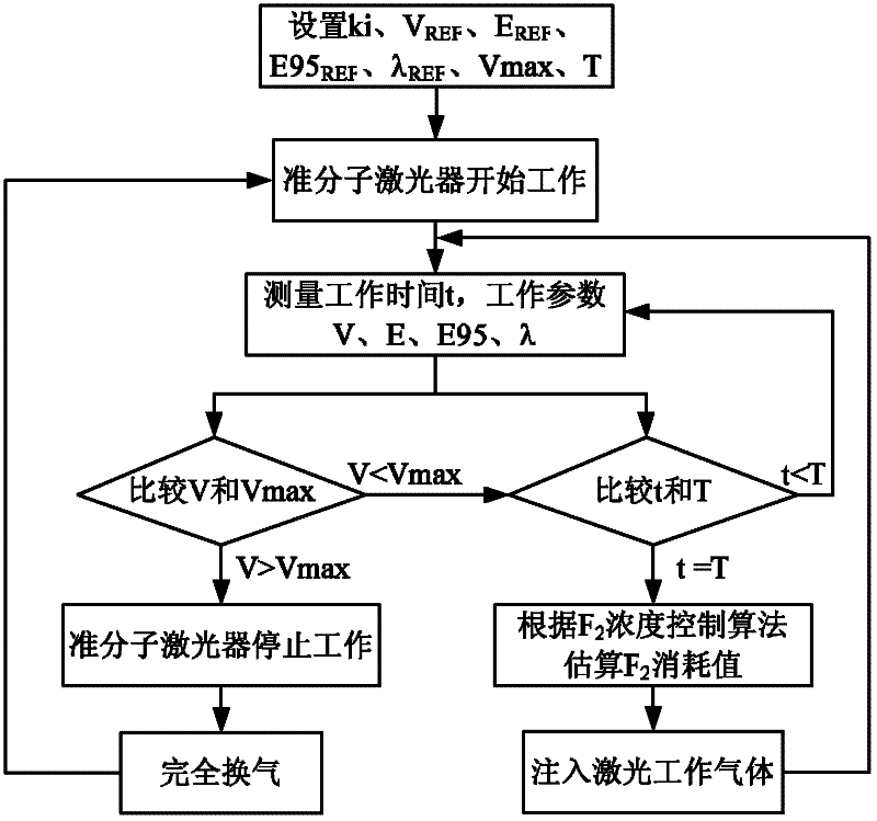 Gas management apparatus and method for excimer laser