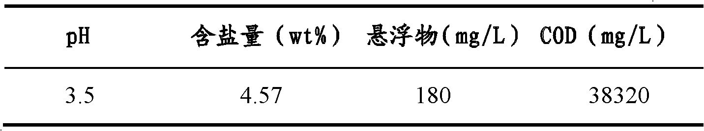 Treatment method of lignin production waste water