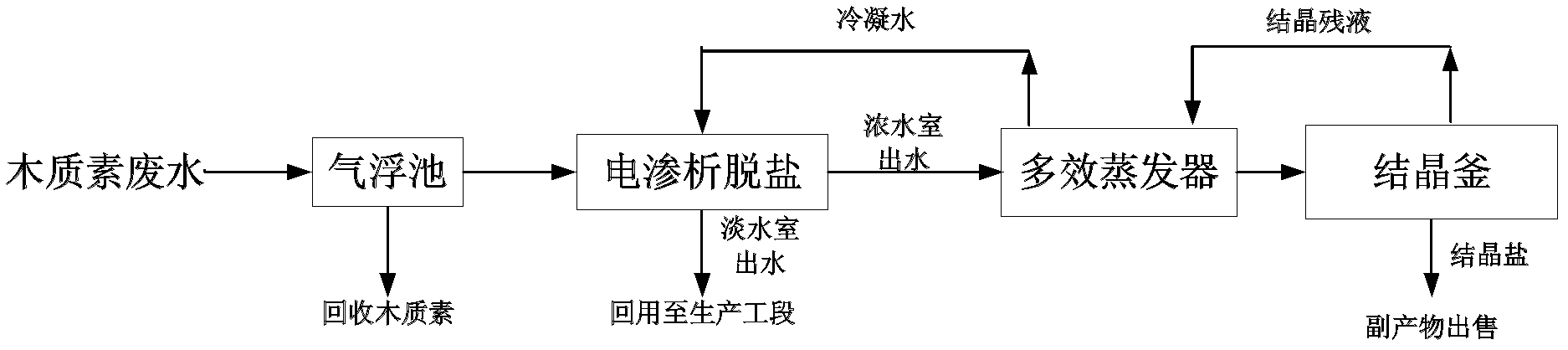 Treatment method of lignin production waste water