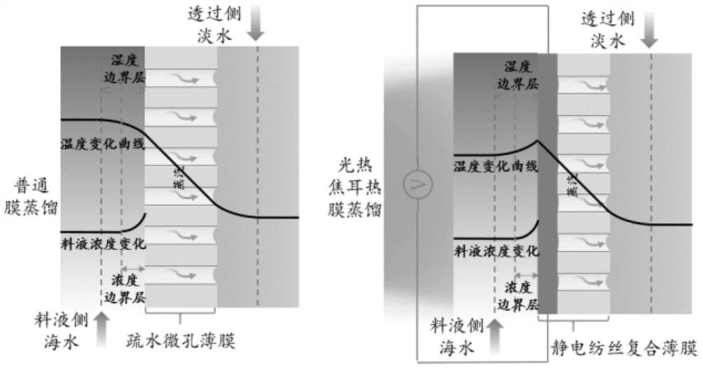 A membrane distillation component and system