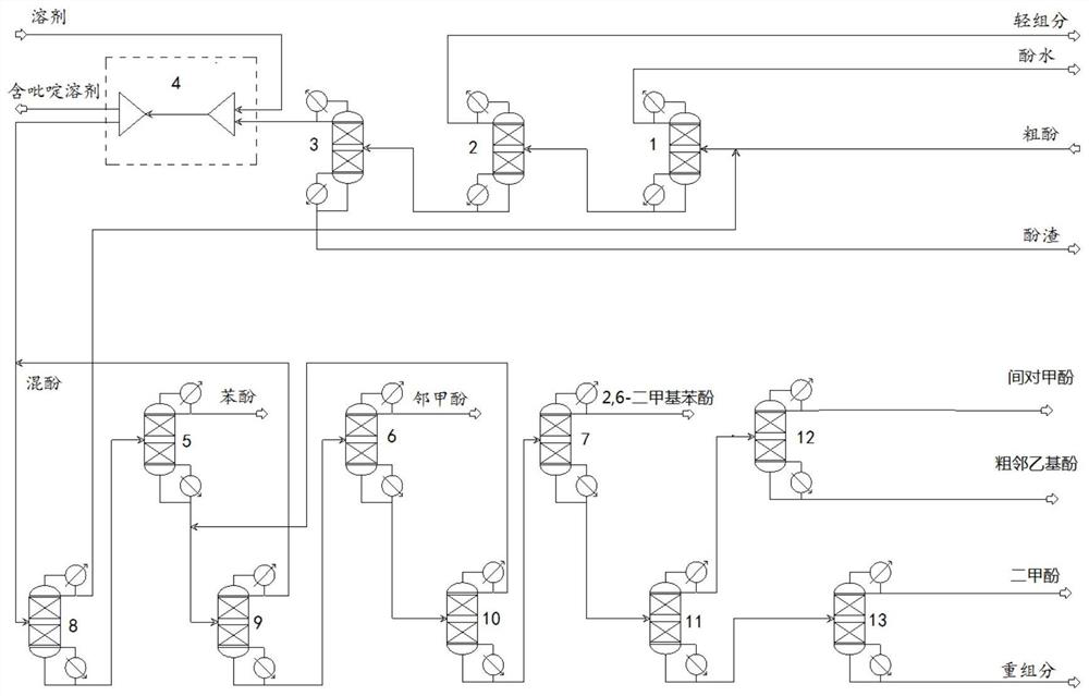 A method and device for separating various phenols from medium and low temperature coal tar crude phenols