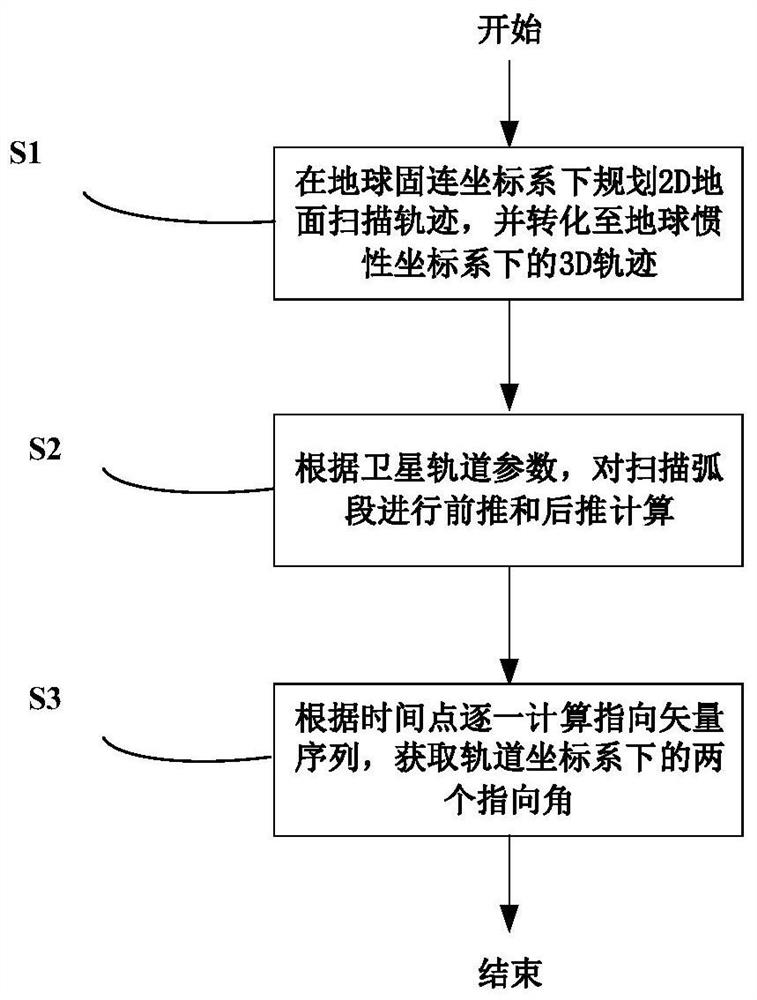 Trajectory directional angle calculation method and system for earth attitude maneuvering scanning of remote sensing satellite