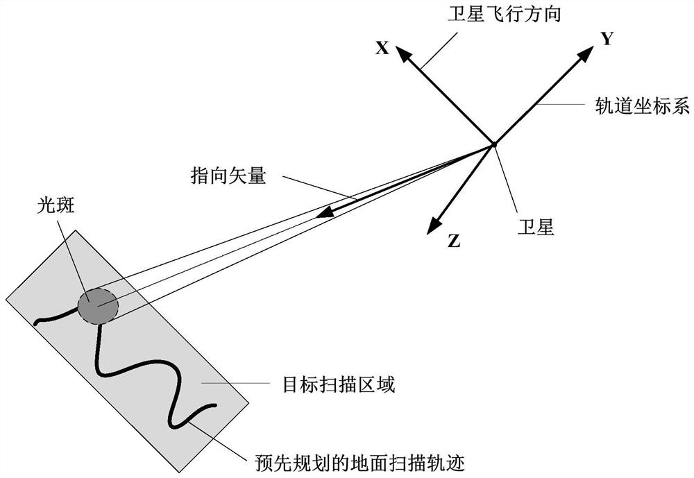 Trajectory directional angle calculation method and system for earth attitude maneuvering scanning of remote sensing satellite