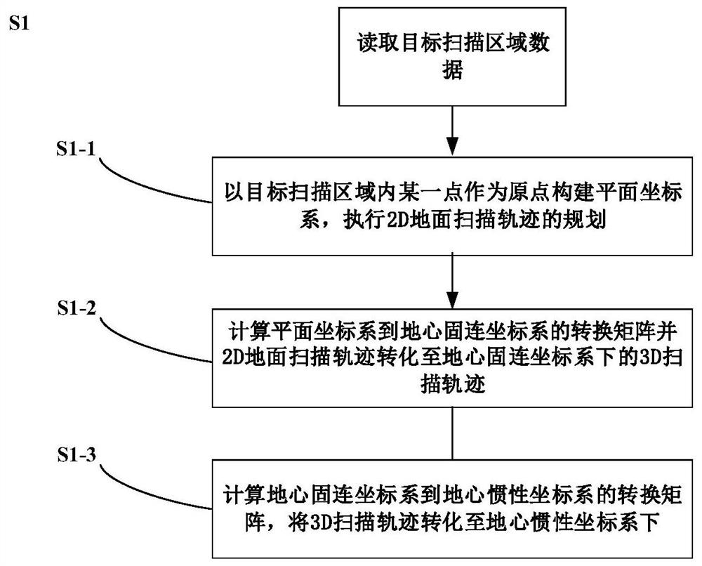 Trajectory directional angle calculation method and system for earth attitude maneuvering scanning of remote sensing satellite