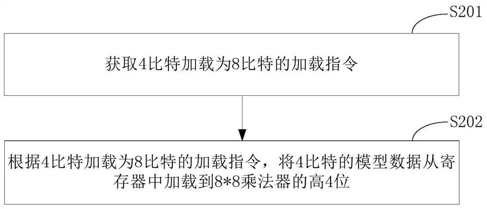 Data processing method, device, electronic device and storage medium