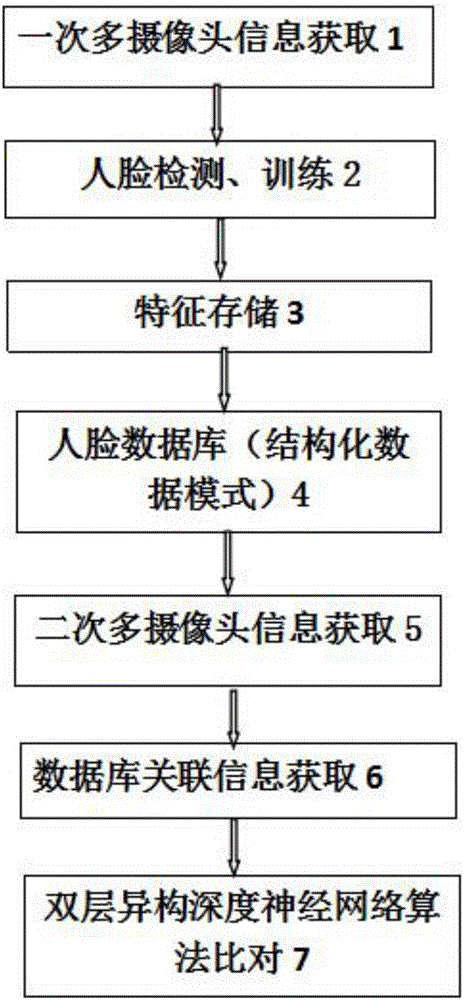 Human face recognition method based on multi-camera model