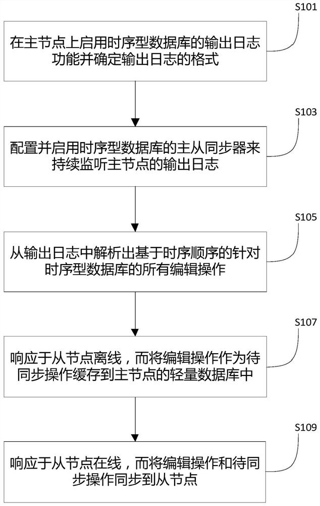 Data synchronization method and device for master and slave nodes of database