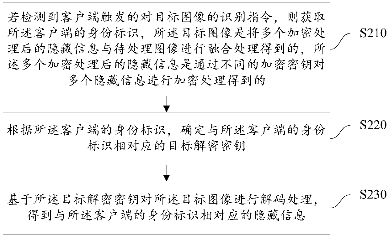 Image processing method and device, computer readable medium and electronic equipment