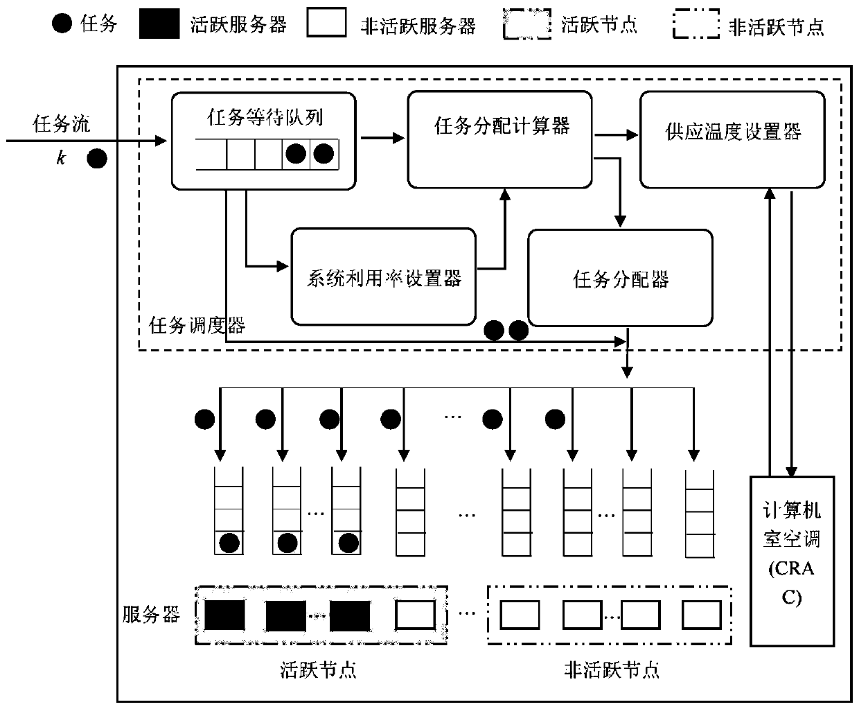 Energy-saving scheduling method based on airflow organization for a data center