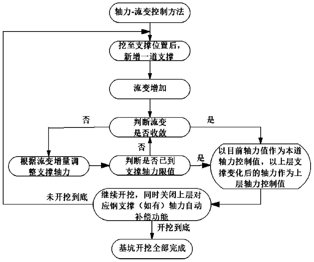 Construction method for foundation pit excavation