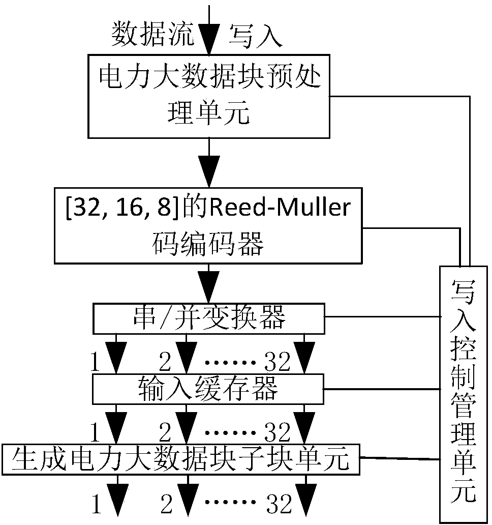 Electric power big-data cloud storage system achieving N-3 storage medium failure tolerance