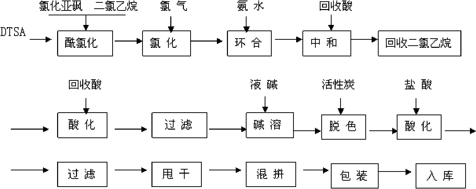 Process method for synthesizing 1, 2-benzisothiazdin-3-ketone