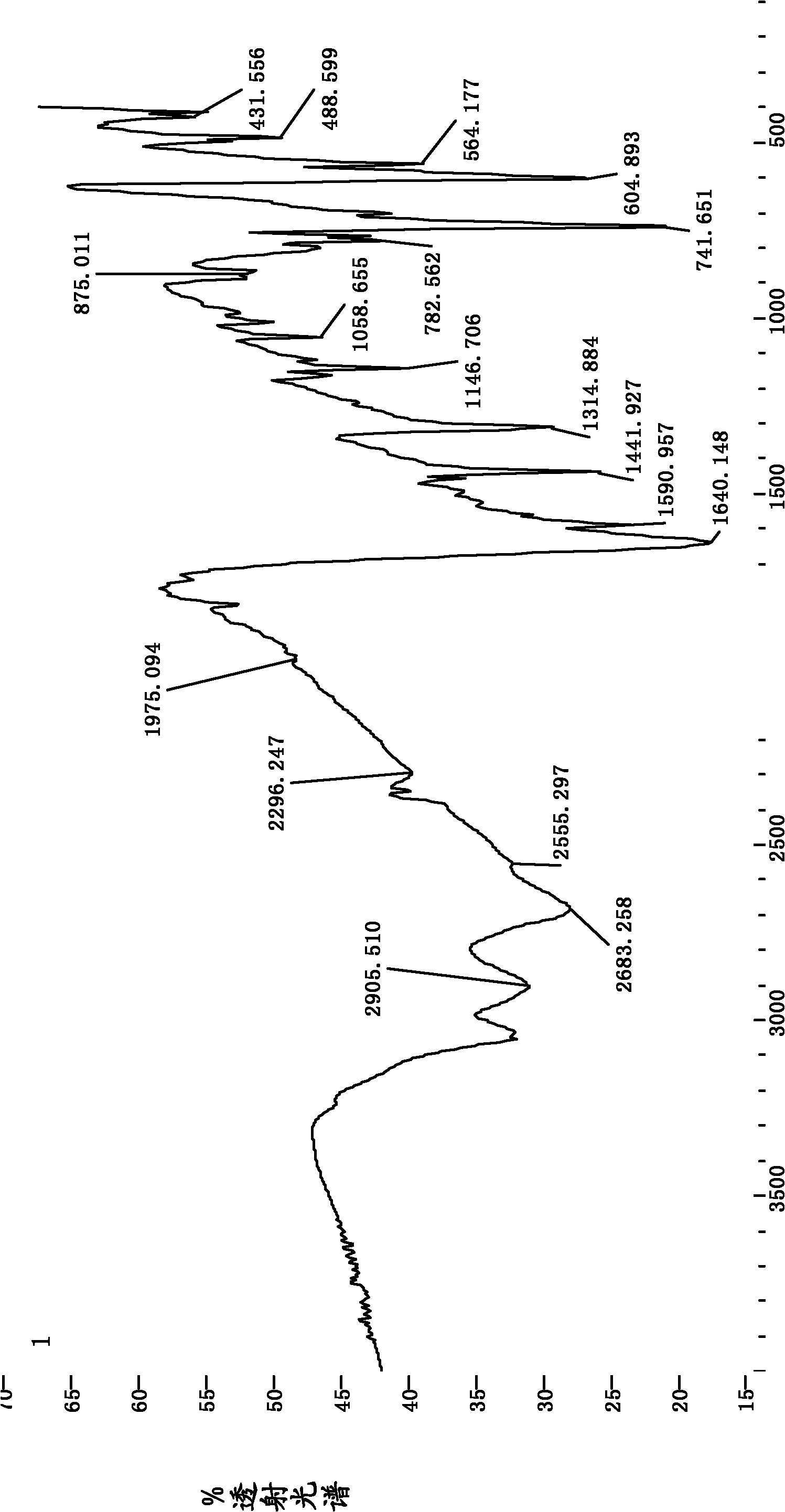 Process method for synthesizing 1, 2-benzisothiazdin-3-ketone