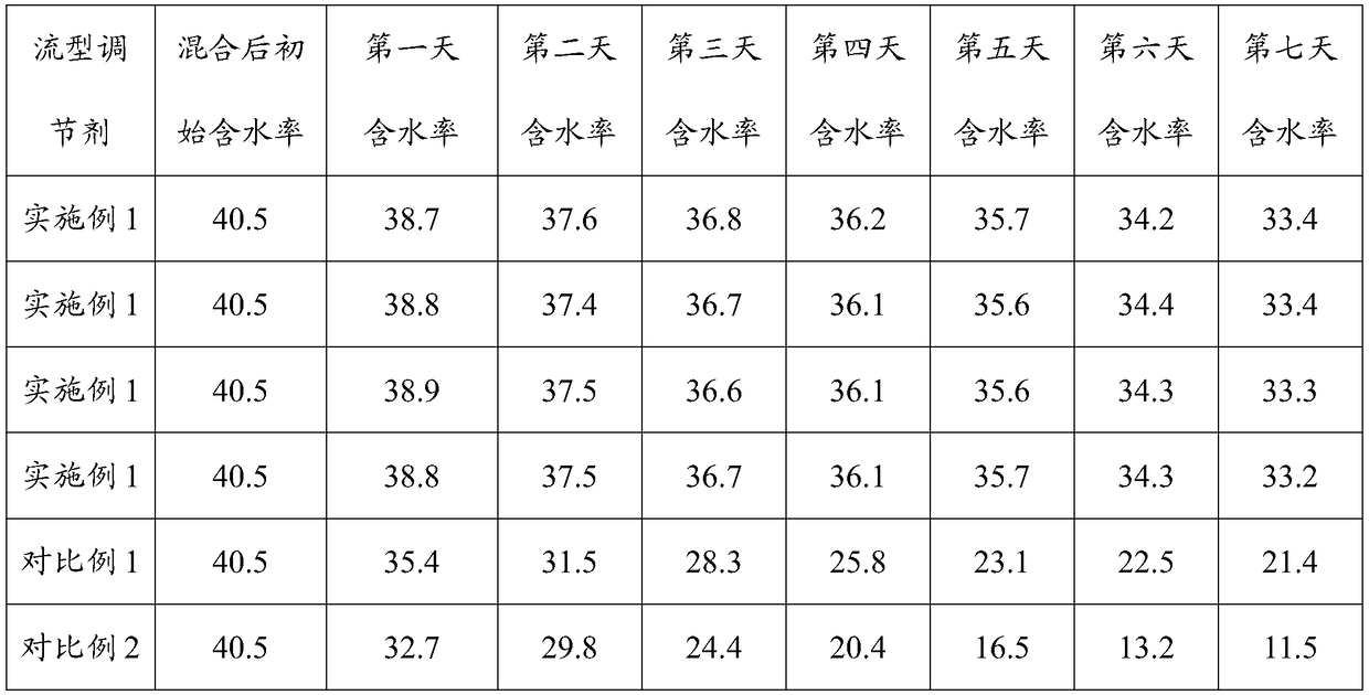 Drilling fluid flow pattern regulator, and preparation method and applications thereof