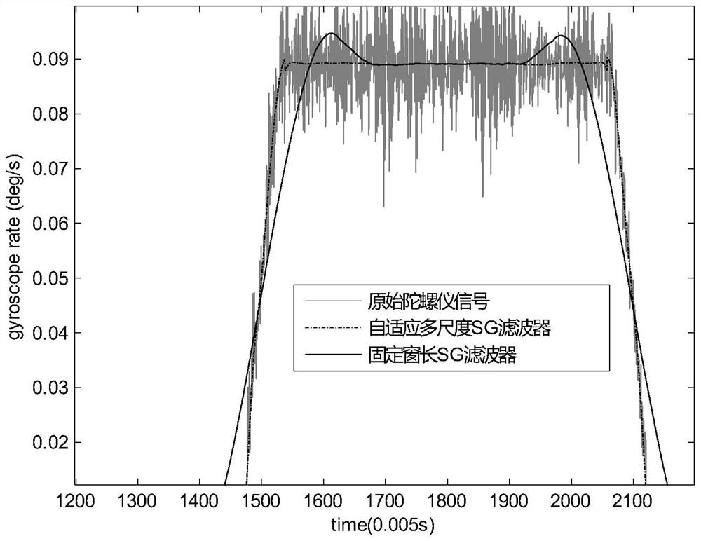 MEMS gyroscope signal denoising method based on self-adaptive multi-scale filter