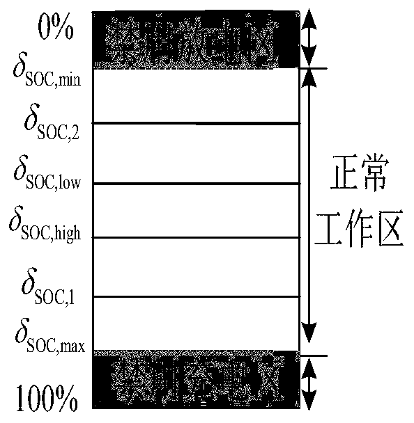 Intelligent comprehensive control method for participation of BESS in primary frequency modulation of power grid