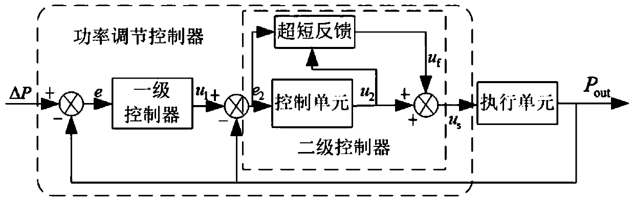 Intelligent comprehensive control method for participation of BESS in primary frequency modulation of power grid