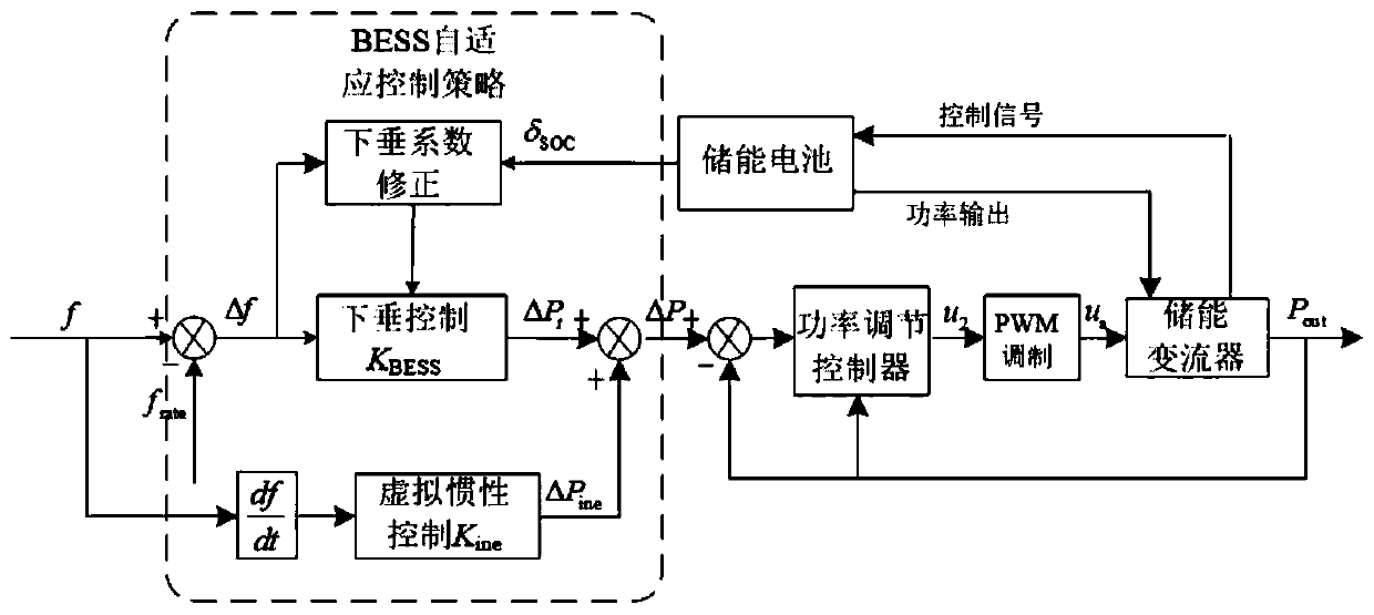 Intelligent comprehensive control method for participation of BESS in primary frequency modulation of power grid