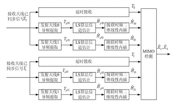 Estimation method for TD-LTE digital relay downlink channel