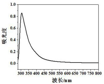 Synthesis and application of copper indium sulfur ternary quantum dots with thioglycerol as ligand