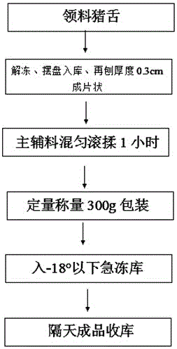 Pig tongue preparation method