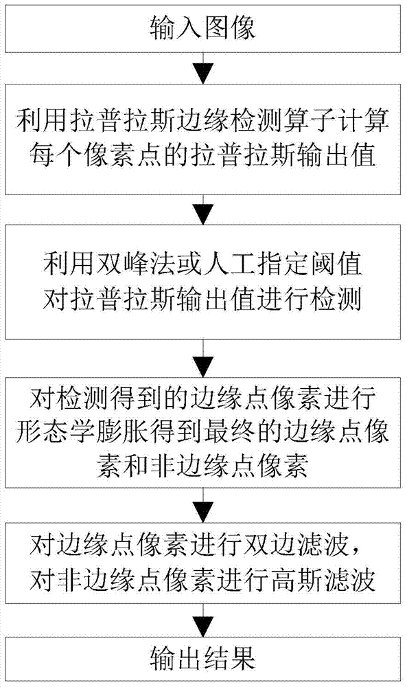 Mixed bilateral image filtering method