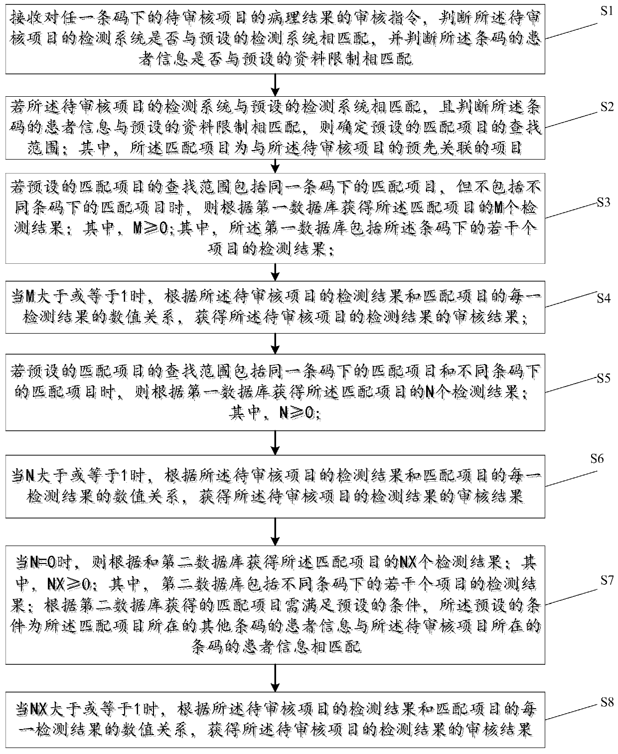 Audit method and device for thalassemia detection