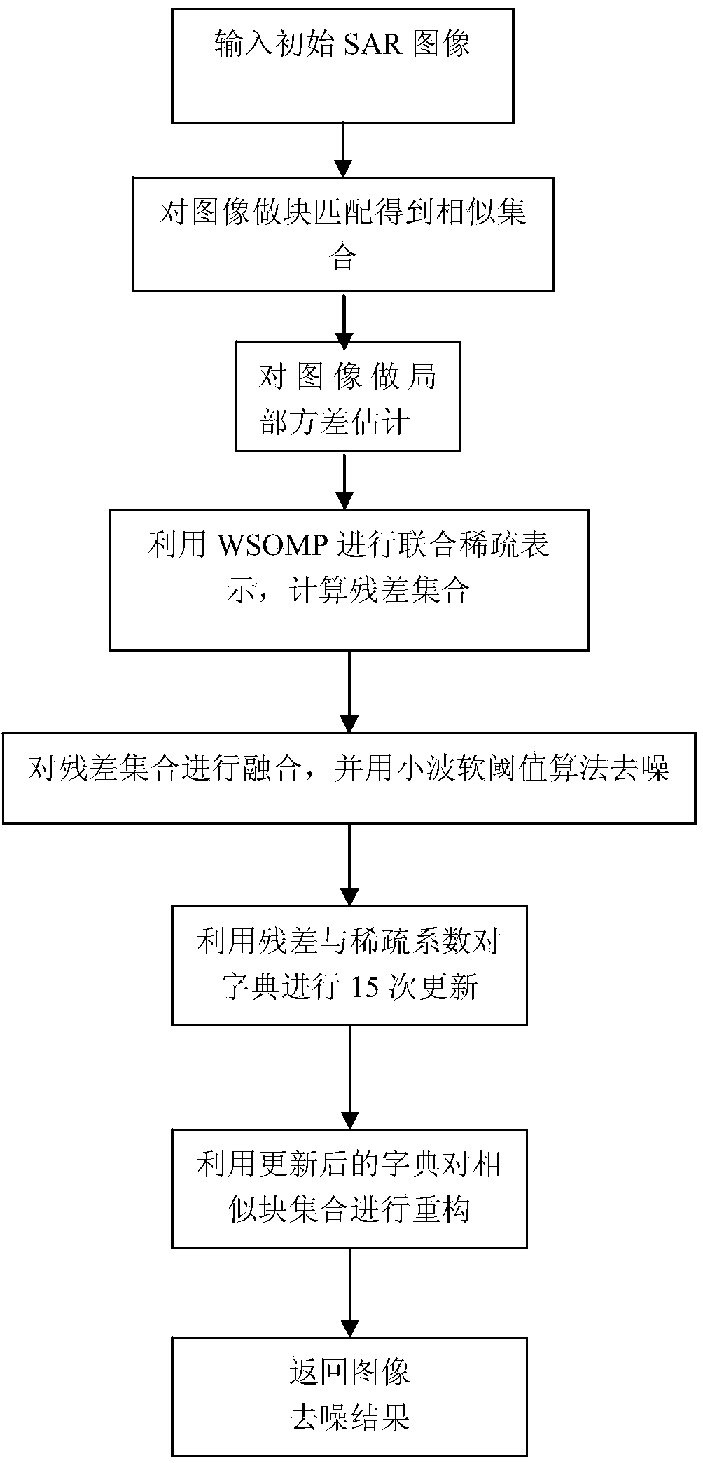 SAR image noise suppression method based on joint sparse representation and residual fusion